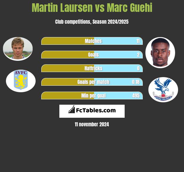 Martin Laursen vs Marc Guehi h2h player stats