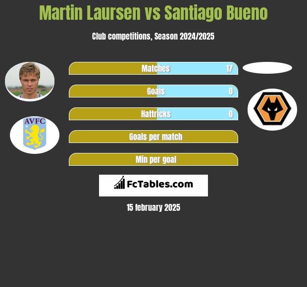 Martin Laursen vs Santiago Bueno h2h player stats