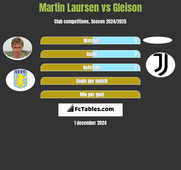 Martin Laursen vs Gleison h2h player stats