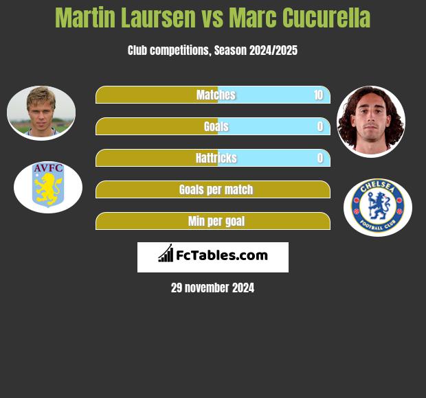 Martin Laursen vs Marc Cucurella h2h player stats