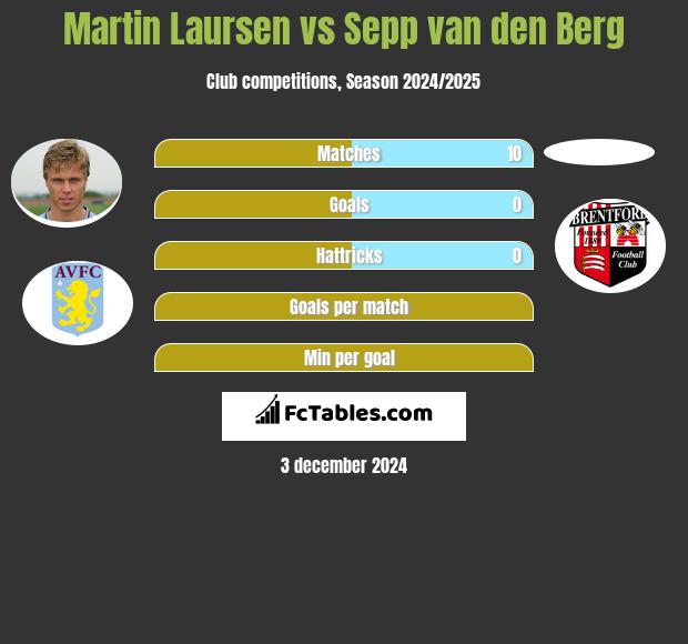 Martin Laursen vs Sepp van den Berg h2h player stats