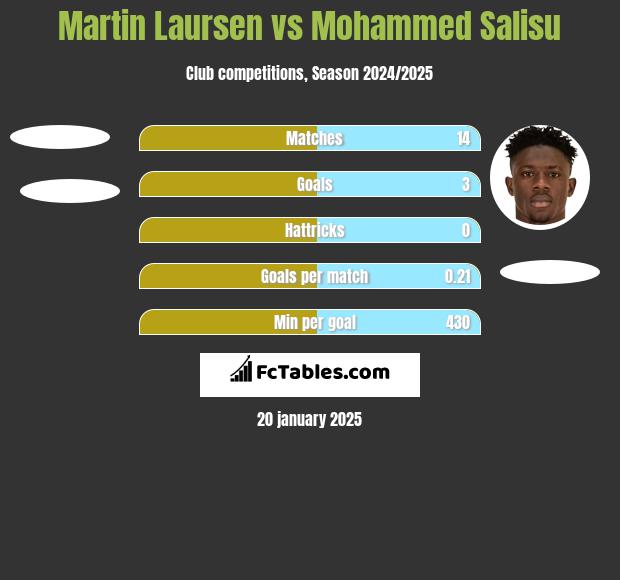 Martin Laursen vs Mohammed Salisu h2h player stats