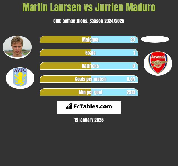 Martin Laursen vs Jurrien Maduro h2h player stats