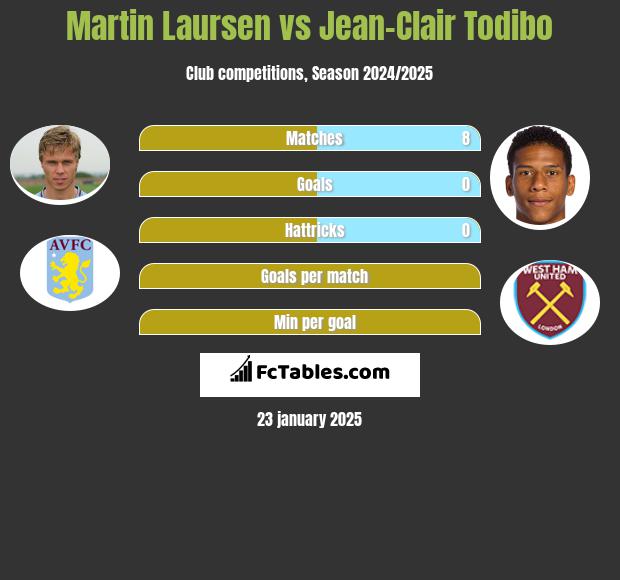 Martin Laursen vs Jean-Clair Todibo h2h player stats