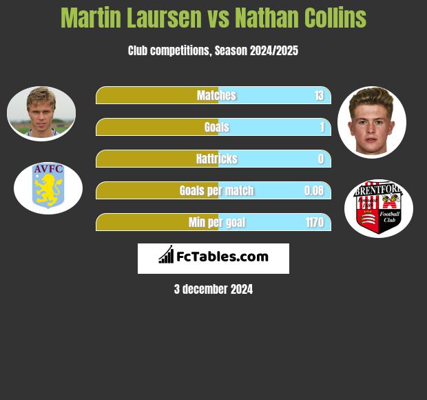 Martin Laursen vs Nathan Collins h2h player stats