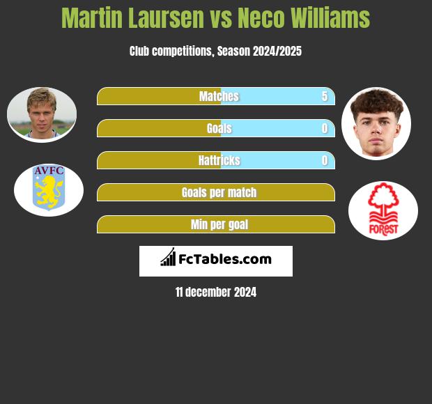 Martin Laursen vs Neco Williams h2h player stats