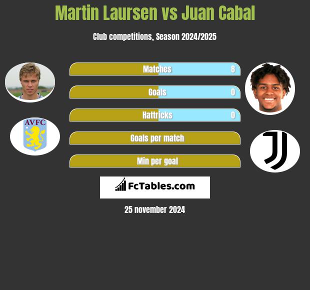 Martin Laursen vs Juan Cabal h2h player stats