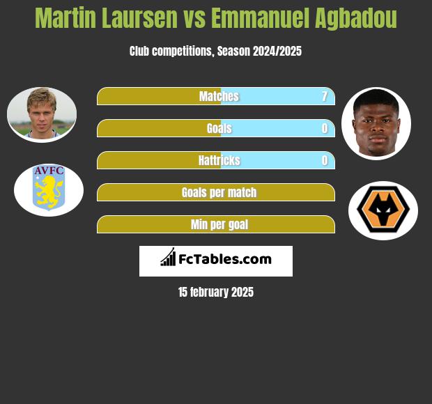 Martin Laursen vs Emmanuel Agbadou h2h player stats