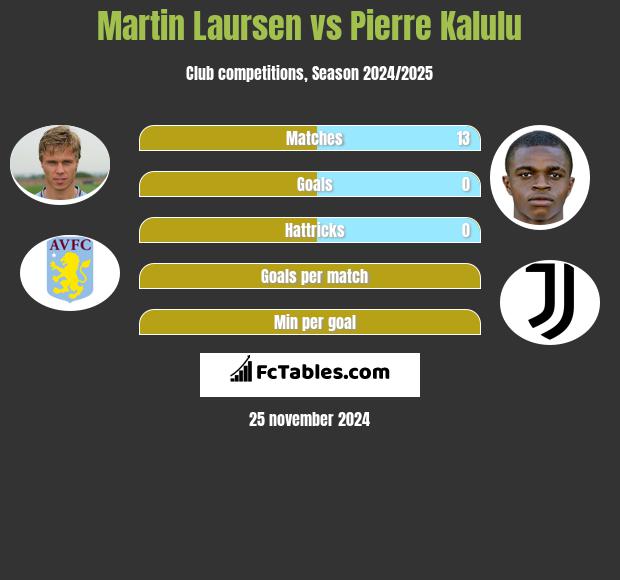 Martin Laursen vs Pierre Kalulu h2h player stats