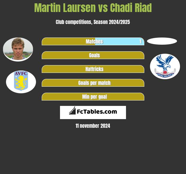 Martin Laursen vs Chadi Riad h2h player stats