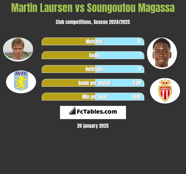 Martin Laursen vs Soungoutou Magassa h2h player stats