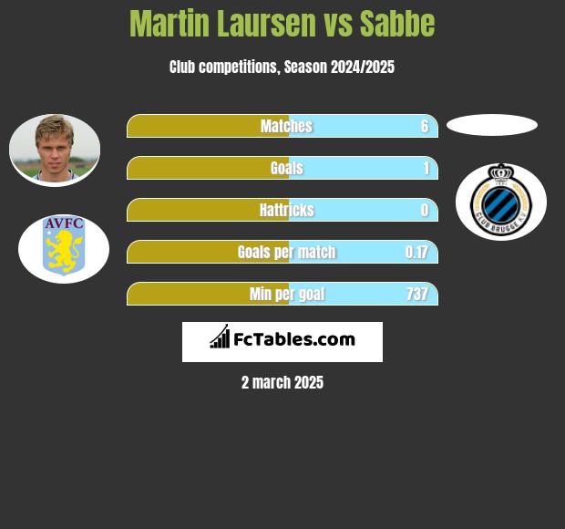 Martin Laursen vs Sabbe h2h player stats