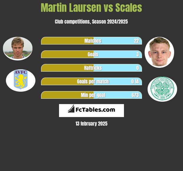 Martin Laursen vs Scales h2h player stats