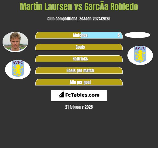 Martin Laursen vs GarcÃ­a Robledo h2h player stats