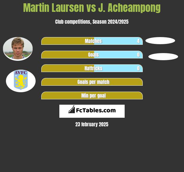 Martin Laursen vs J. Acheampong h2h player stats