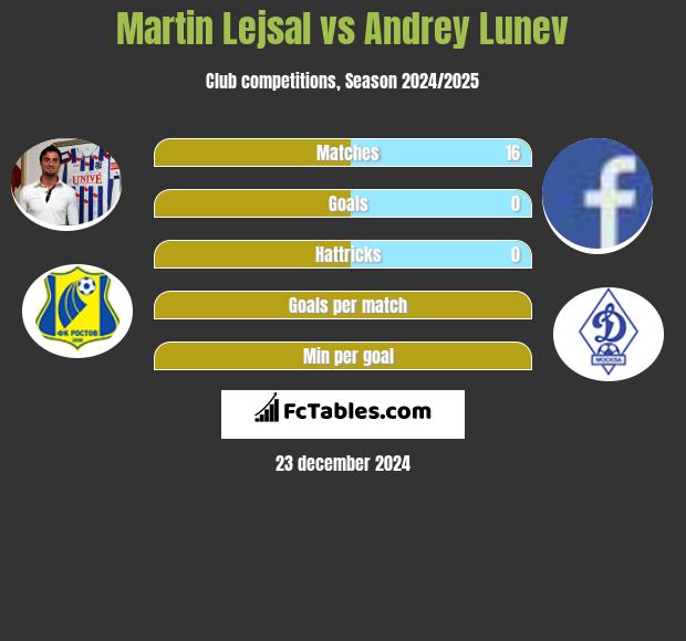 Martin Lejsal vs Andrey Lunev h2h player stats