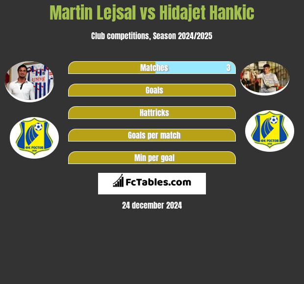 Martin Lejsal vs Hidajet Hankic h2h player stats