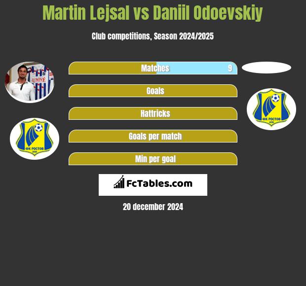 Martin Lejsal vs Daniil Odoevskiy h2h player stats