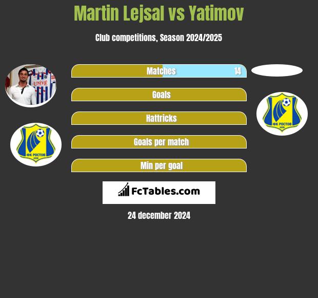 Martin Lejsal vs Yatimov h2h player stats