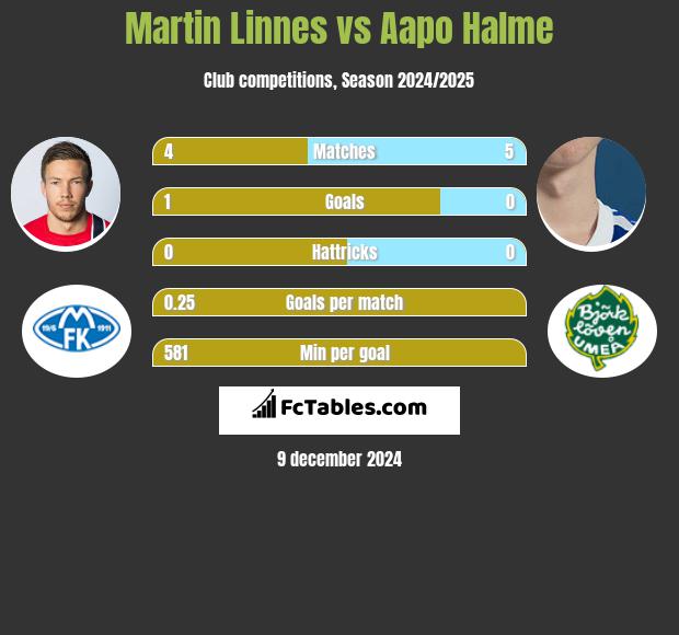 Martin Linnes vs Aapo Halme h2h player stats