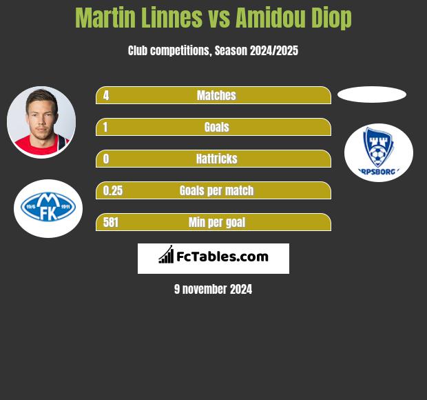 Martin Linnes vs Amidou Diop h2h player stats