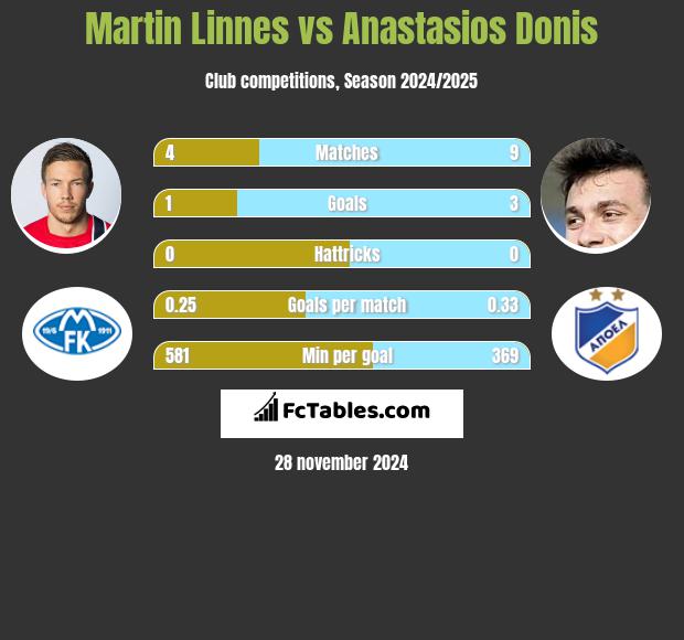 Martin Linnes vs Anastasios Donis h2h player stats