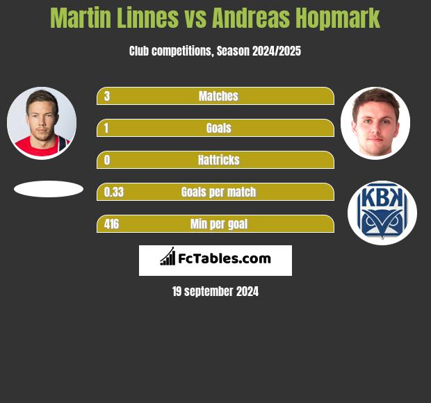 Martin Linnes vs Andreas Hopmark h2h player stats