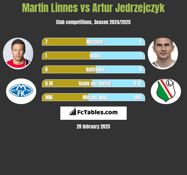 Martin Linnes vs Artur Jędrzejczyk h2h player stats