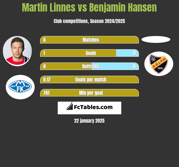 Martin Linnes vs Benjamin Hansen h2h player stats