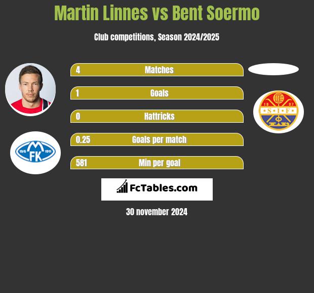 Martin Linnes vs Bent Soermo h2h player stats