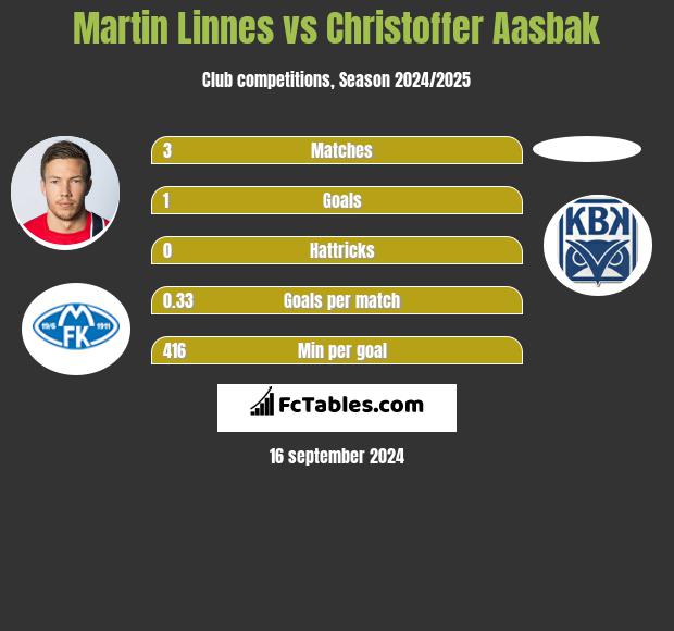 Martin Linnes vs Christoffer Aasbak h2h player stats