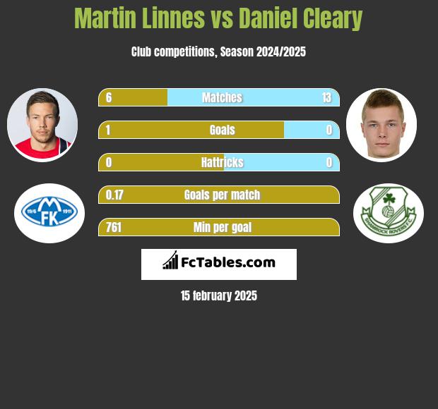 Martin Linnes vs Daniel Cleary h2h player stats