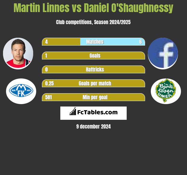 Martin Linnes vs Daniel O'Shaughnessy h2h player stats