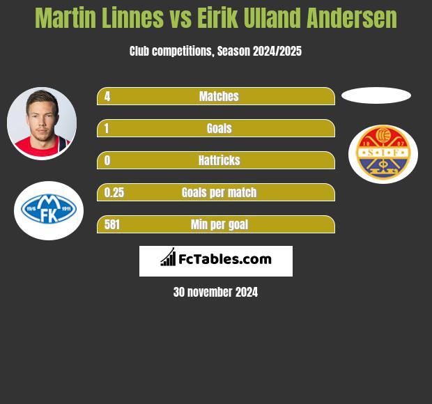 Martin Linnes vs Eirik Ulland Andersen h2h player stats