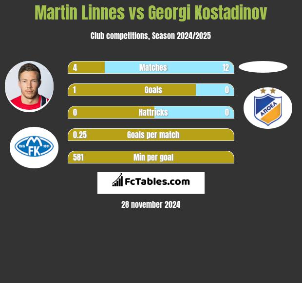 Martin Linnes vs Georgi Kostadinov h2h player stats