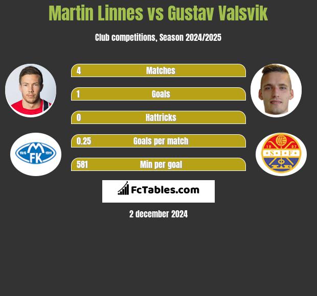 Martin Linnes vs Gustav Valsvik h2h player stats