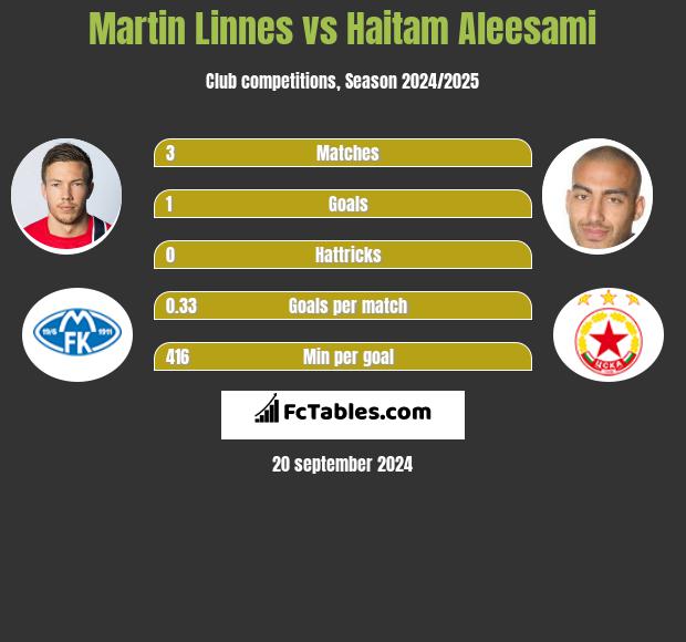 Martin Linnes vs Haitam Aleesami h2h player stats