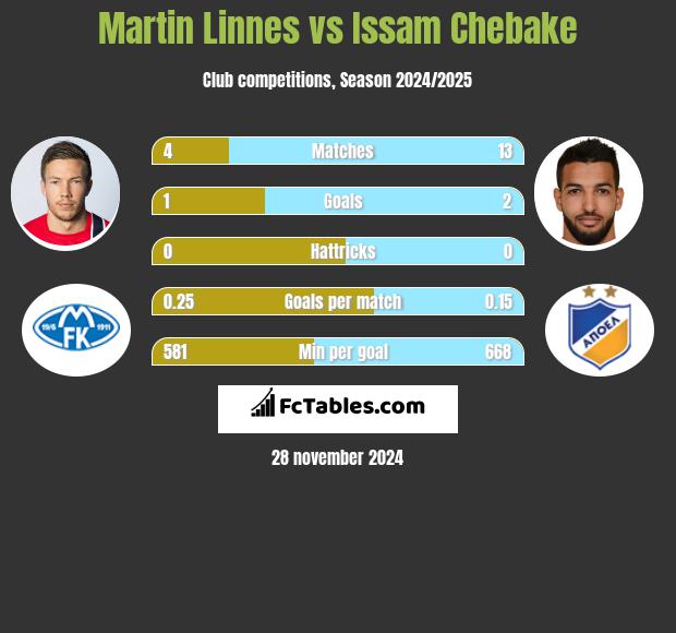 Martin Linnes vs Issam Chebake h2h player stats