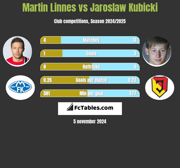 Martin Linnes vs Jarosław Kubicki h2h player stats