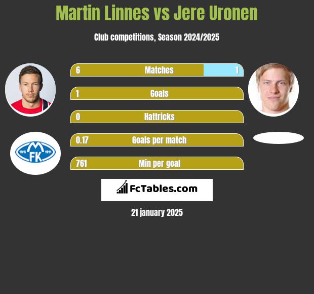 Martin Linnes vs Jere Uronen h2h player stats