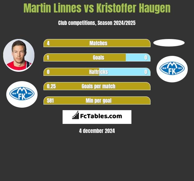 Martin Linnes vs Kristoffer Haugen h2h player stats