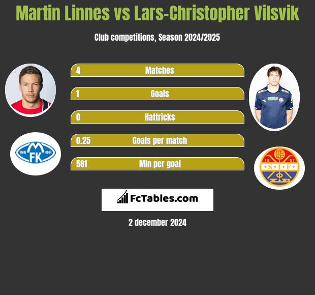 Martin Linnes vs Lars-Christopher Vilsvik h2h player stats