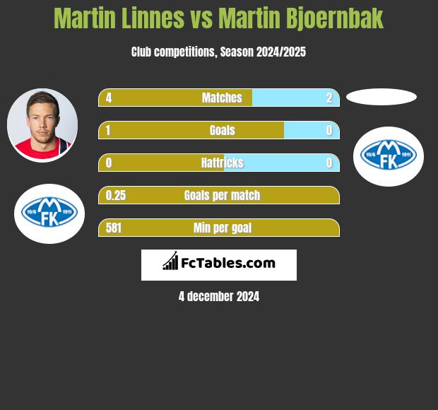 Martin Linnes vs Martin Bjoernbak h2h player stats