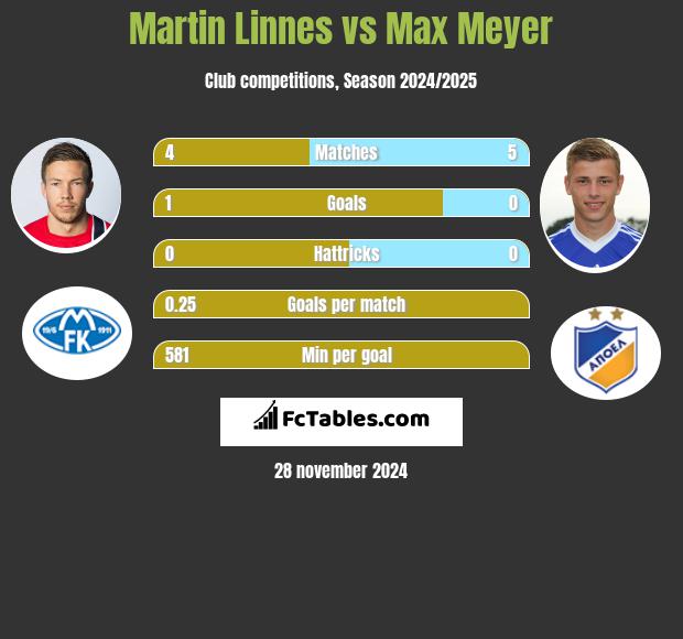 Martin Linnes vs Max Meyer h2h player stats