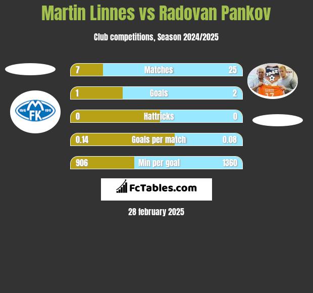 Martin Linnes vs Radovan Pankov h2h player stats