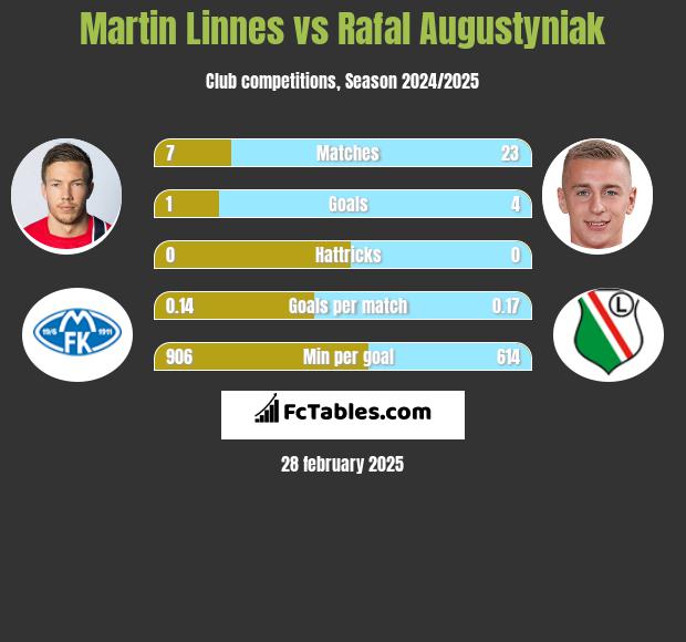 Martin Linnes vs Rafał Augustyniak h2h player stats