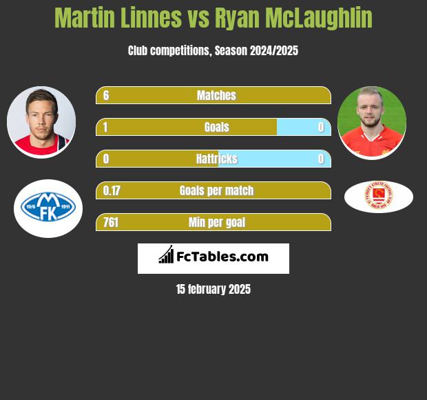 Martin Linnes vs Ryan McLaughlin h2h player stats