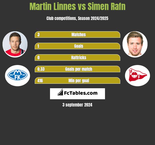 Martin Linnes vs Simen Rafn h2h player stats