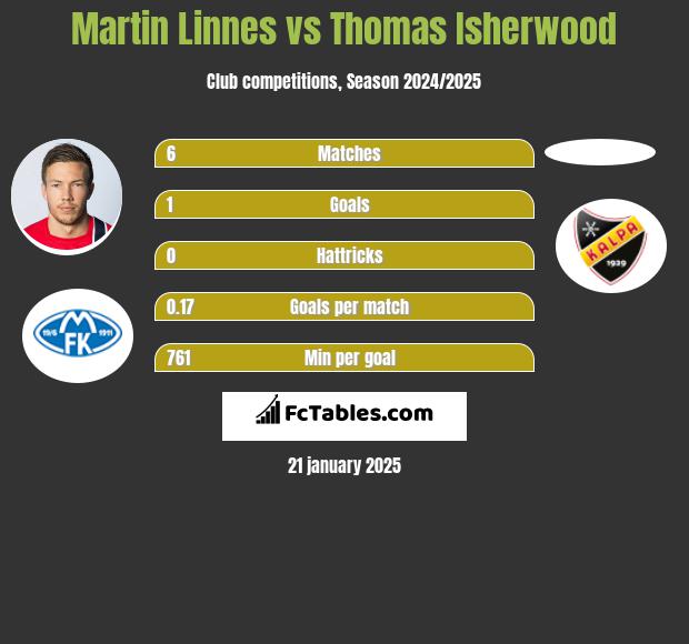 Martin Linnes vs Thomas Isherwood h2h player stats