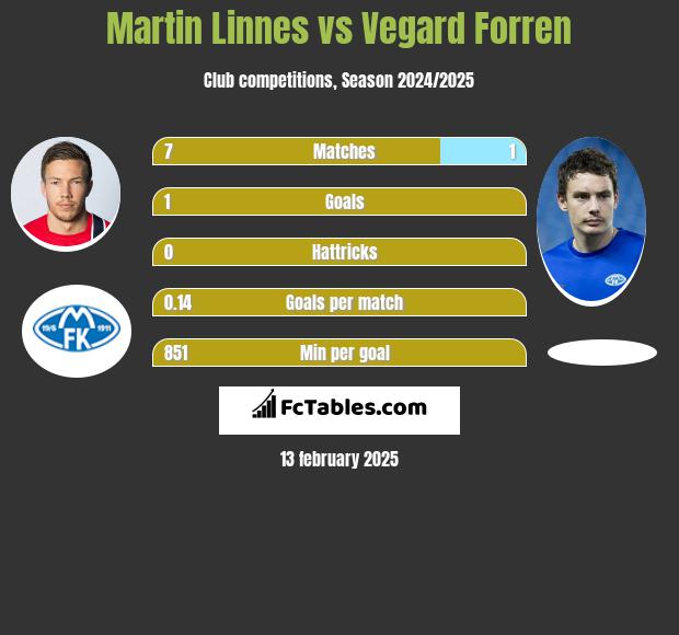 Martin Linnes vs Vegard Forren h2h player stats